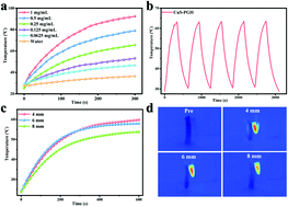 Graphical abstract: A tumor-targeted theranostic nanomedicine with strong absorption in the NIR-II biowindow for image-guided multi-gradient therapy