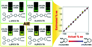 Graphical abstract: Chiral recognition coupled with chemometrics using boronate ensembles containing D–π–A cyanostilbenes