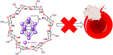 Graphical abstract: Encapsulation of closo-dodecaiodododecaborate in 2-hydroxypropyl-γ-cyclodextrin prevents hemolysis