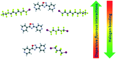 Graphical abstract: Dissecting the packing forces in mixed perfluorocarbon/aromatic co-crystals