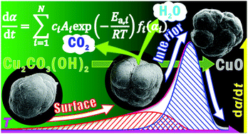Graphical abstract: Thermal decomposition of spherically granulated malachite: physico-geometrical constraints and overall kinetics