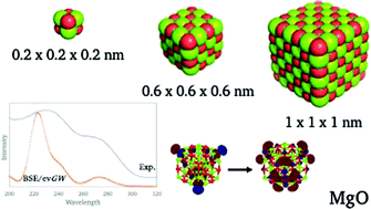 Graphical abstract: The effect of particle size on the optical and electronic properties of magnesium oxide nanoparticles