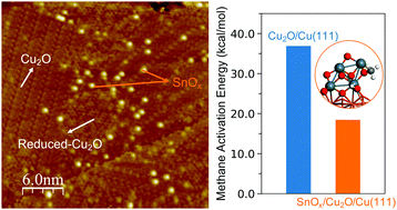 Graphical abstract: Surface characterization and methane activation on SnOx/Cu2O/Cu(111) inverse oxide/metal catalysts