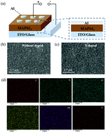 Graphical abstract: Enhanced resistive switching performance in yttrium-doped CH3NH3PbI3 perovskite devices