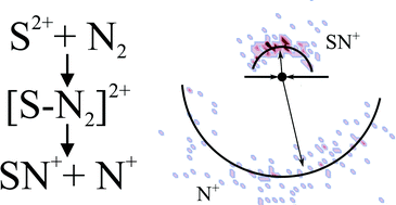 Graphical abstract: Bimolecular reactions of S2+ with Ar, H2 and N2: reactivity and dynamics