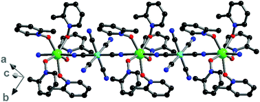 Graphical abstract: The comparative studies on the magnetic relaxation behaviour of the axially-elongated pentagonal-bipyramidal dysprosium and erbium ions in similar one-dimensional chain structures