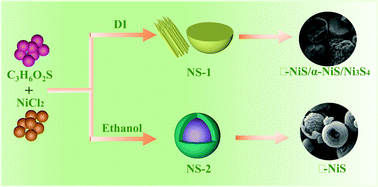 Graphical abstract: Template-free synthesis of β-NiS ball-in-ball microspheres for a high-performance asymmetrical supercapacitor