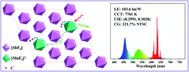 Graphical abstract: Defect-related luminescence behavior of a Mn4+ non-equivalently doped fluoroantimonate red phosphor