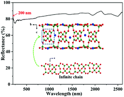 Graphical abstract: Sr3B14O24: a new borate with a [B14O30] fundamental building block and an unwonted 2D double layer