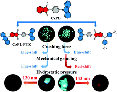 Graphical abstract: Asymmetric D–A–D′ Scaffold inducing distinct mechanochromic luminescence