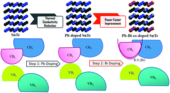 Graphical abstract: Improving the ZT of SnTe using electronic structure engineering: unusual behavior of Bi dopant in the presence of Pb as a co-dopant