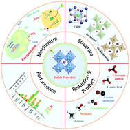 Graphical abstract: Photocatalytic reduction of CO2 by halide perovskites: recent advances and future perspectives