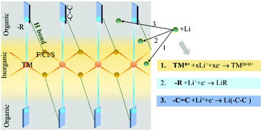 Graphical abstract: Assembling organic–inorganic building blocks for high-capacity electrode design