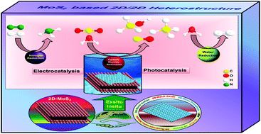 Graphical abstract: A review on vertical and lateral heterostructures of semiconducting 2D-MoS2 with other 2D materials: a feasible perspective for energy conversion