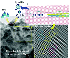 Graphical abstract: In situ formation of grain boundaries on a supported hybrid to boost water oxidation activity of iridium oxide