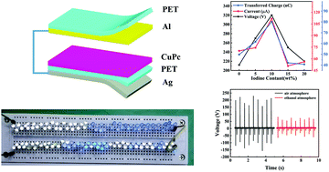 Graphical abstract: High-performance triboelectric nanogenerators based on the organic semiconductor copper phthalocyanine