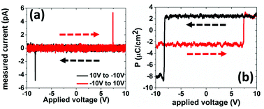 Graphical abstract: Accessing nanoscopic polarization reversal processes in an organic ferroelectric thin film