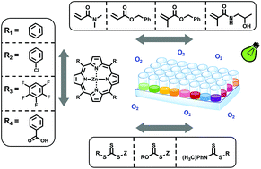 Graphical abstract: Screening RAFT agents and photocatalysts to mediate PET-RAFT polymerization using a high throughput approach