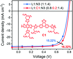 Graphical abstract: A large-bandgap copolymer donor for efficient ternary organic solar cells