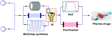 Graphical abstract: Towards 4th industrial revolution efficient and sustainable continuous flow manufacturing of active pharmaceutical ingredients