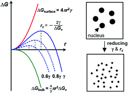 Graphical abstract: Dopants modulate crystal growth in molten salts enabled by surface energy tuning