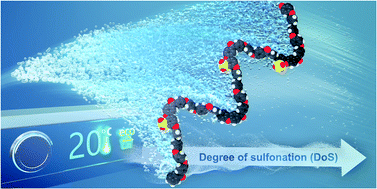 Graphical abstract: Defining sulfonation limits of poly(ether-ether-ketone) for energy-efficient dehumidification