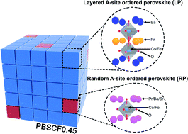 Graphical abstract: Promotion of the oxygen evolution reaction via the reconstructed active phase of perovskite oxide