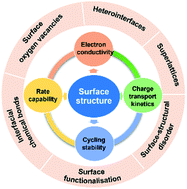 Graphical abstract: Surface engineering of anode materials for improving sodium-ion storage performance