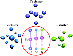 Graphical abstract: Unraveling the structural and bonding nature of antimony sesquichalcogenide glass for electronic and photonic applications