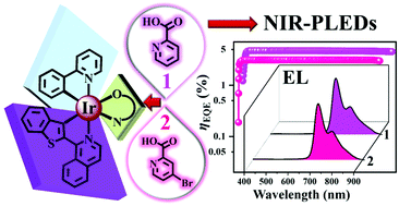 Graphical abstract: C 1-Symmetric [Ir(C^N1)(C^N2)(N^O)]-tris-heteroleptic Ir(iii)-complexes with a horizontal orientation for efficient near-infrared (NIR) polymer light-emitting diodes (PLEDs)