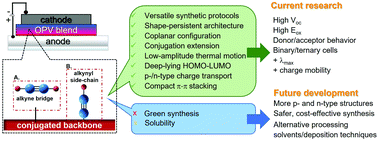 Graphical abstract: The carbon–carbon triple bond as a tool to design organic semiconductors for photovoltaic applications: an assessment of prospects and challenges