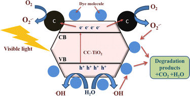 Graphical abstract: Carbon coated titanium dioxide (CC-TiO2) as an efficient material for photocatalytic degradation