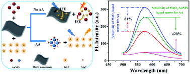 Graphical abstract: Enhanced detection of ascorbic acid with cascaded fluorescence recovery of a dual-nanoquencher system