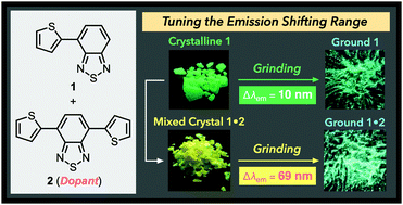 Graphical abstract: Extension of the mechanoresponsive luminescence shift via formation of a doped organic crystal