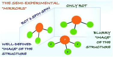 Graphical abstract: Dipolar spin–spin coupling as an auxiliary tool for the structure determination of small isolated molecules