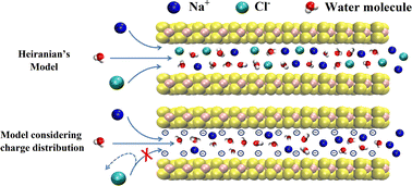 Graphical abstract: Molecular understanding of charge effect on desalination performance in lamellar MoS2 membranes