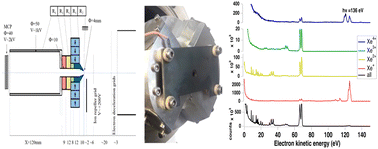 Graphical abstract: A modified magnetic bottle electron spectrometer for the detection of multiply charged ions in coincidence with all correlated electrons: decay pathways to Xe3+ above xenon-4d ionization threshold