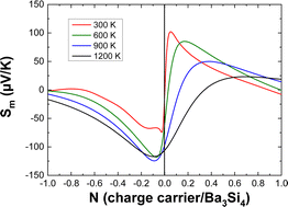 Graphical abstract: Thermoelectric properties and lattice dynamics of tetragonal topological semimetal Ba3Si4