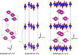 Graphical abstract: Effect of antifluorite layer on the magnetic order in Eu-based 1111 compounds, EuTAsF (T = Zn, Mn, and Fe)