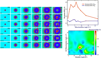 Graphical abstract: Anomalous wrinkle propagation in polycrystalline graphene with tilt grain boundaries