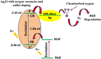 Graphical abstract: The bandgap of sulfur-doped Ag2O nanoparticles