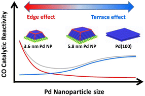 Graphical abstract: In situ study of catalytic CO oxidation on ultrathin MgO film supported Pd nanoparticles by sum frequency generation: size and site effects