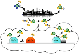 Graphical abstract: Catalytic oxidation of NO to NO2 for industrial nitric acid production using Ag-promoted MnO2/ZrO2 catalysts