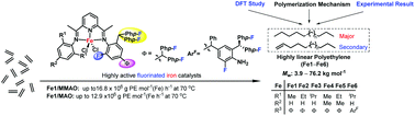 Graphical abstract: Fluorinated 2,6-bis(arylimino)pyridyl iron complexes targeting bimodal dispersive polyethylenes: probing chain termination pathways via a combined experimental and DFT study