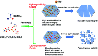 Graphical abstract: Controlled phase and crystallinity of FeNCN/NC dominating sodium storage performance