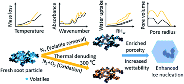 Graphical abstract: The dependence of soot particle ice nucleation ability on its volatile content