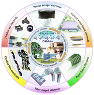 Graphical abstract: Recent advances in wood-based electrode materials for supercapacitors