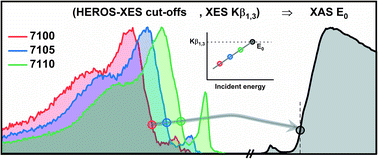 Graphical abstract: High resolution off resonant spectroscopy as a probe of the oxidation state