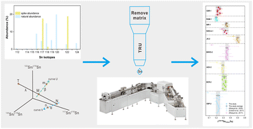 Graphical abstract: High-precision double-spike Sn isotope analysis of geological materials by MC-ICP-MS