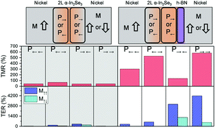 Graphical abstract: Giant magnetoresistance and tunneling electroresistance in multiferroic tunnel junctions with 2D ferroelectrics